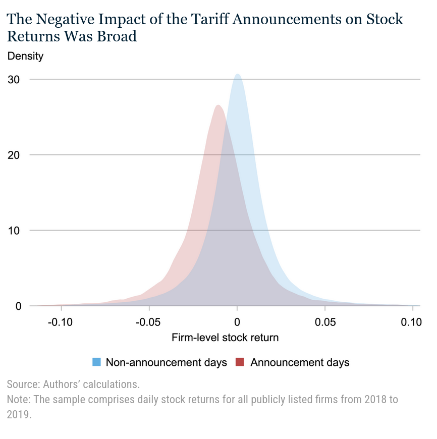 /brief/img/Screenshot 2024-12-10 at 08-30-29 Do Import Tariffs Protect U.S. Firms - Liberty Street Economics.png